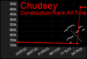 Total Graph of Chudsey