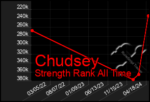 Total Graph of Chudsey