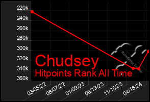 Total Graph of Chudsey