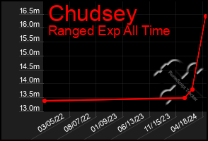 Total Graph of Chudsey