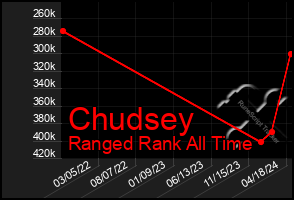 Total Graph of Chudsey