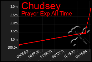 Total Graph of Chudsey