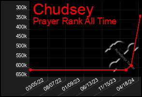 Total Graph of Chudsey