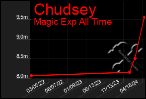 Total Graph of Chudsey