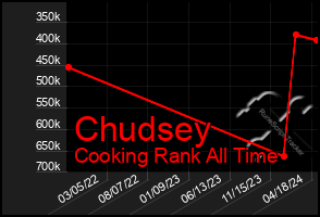 Total Graph of Chudsey