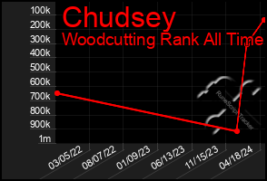 Total Graph of Chudsey