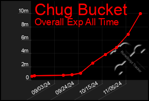 Total Graph of Chug Bucket