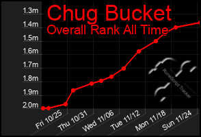 Total Graph of Chug Bucket