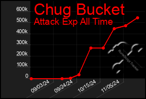 Total Graph of Chug Bucket