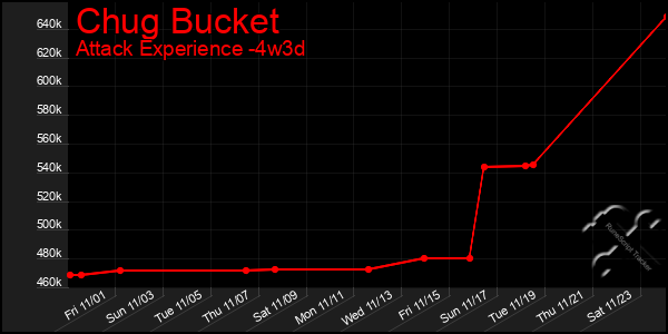 Last 31 Days Graph of Chug Bucket