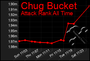 Total Graph of Chug Bucket