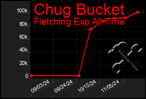 Total Graph of Chug Bucket