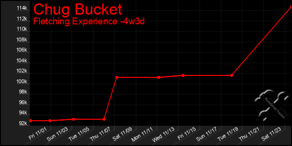 Last 31 Days Graph of Chug Bucket