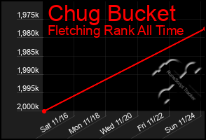 Total Graph of Chug Bucket