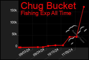 Total Graph of Chug Bucket