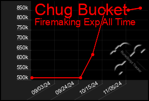 Total Graph of Chug Bucket