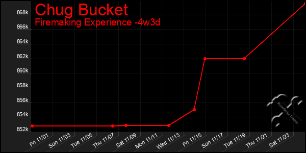 Last 31 Days Graph of Chug Bucket