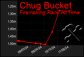 Total Graph of Chug Bucket