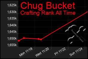 Total Graph of Chug Bucket