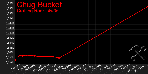 Last 31 Days Graph of Chug Bucket