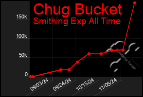 Total Graph of Chug Bucket