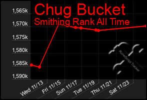 Total Graph of Chug Bucket