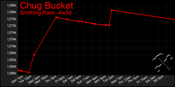 Last 31 Days Graph of Chug Bucket