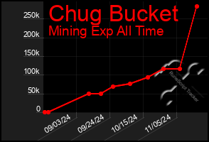 Total Graph of Chug Bucket