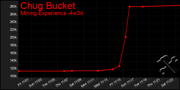 Last 31 Days Graph of Chug Bucket