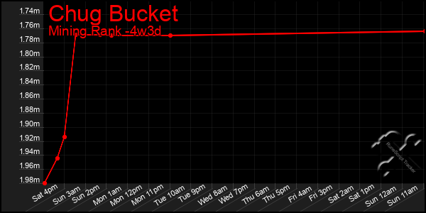 Last 31 Days Graph of Chug Bucket