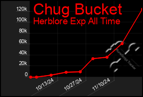 Total Graph of Chug Bucket