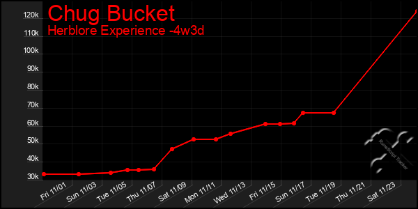 Last 31 Days Graph of Chug Bucket