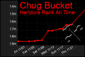 Total Graph of Chug Bucket