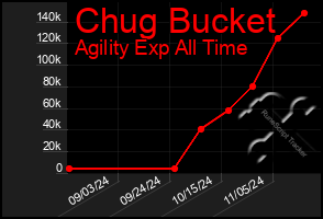 Total Graph of Chug Bucket