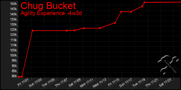 Last 31 Days Graph of Chug Bucket