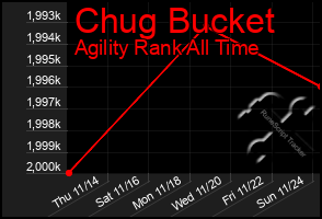 Total Graph of Chug Bucket