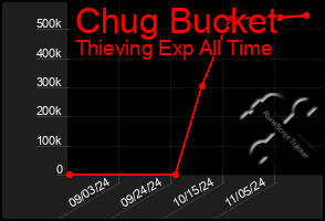 Total Graph of Chug Bucket