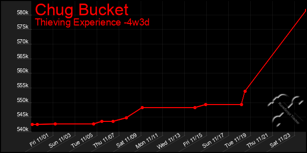 Last 31 Days Graph of Chug Bucket