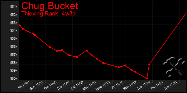 Last 31 Days Graph of Chug Bucket