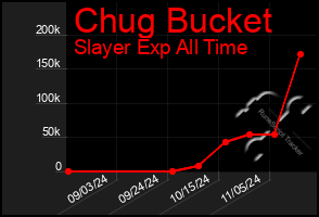 Total Graph of Chug Bucket