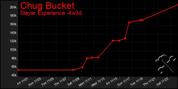 Last 31 Days Graph of Chug Bucket