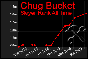 Total Graph of Chug Bucket