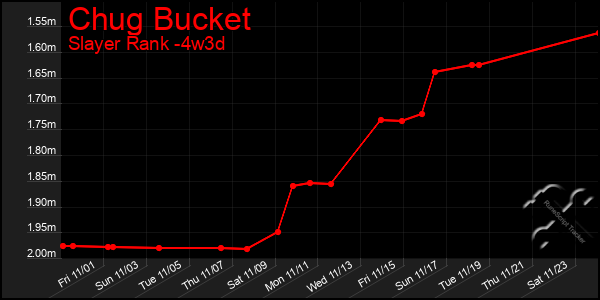 Last 31 Days Graph of Chug Bucket