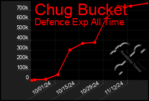 Total Graph of Chug Bucket