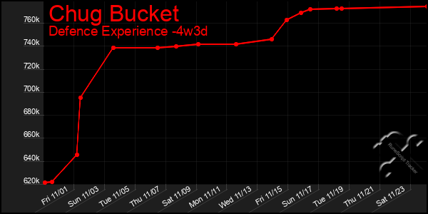 Last 31 Days Graph of Chug Bucket