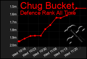 Total Graph of Chug Bucket