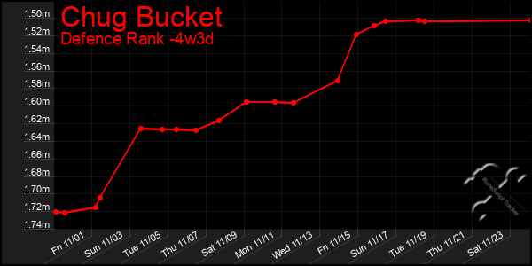 Last 31 Days Graph of Chug Bucket