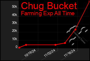 Total Graph of Chug Bucket