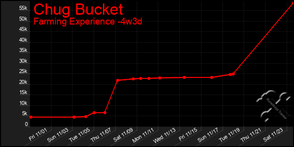 Last 31 Days Graph of Chug Bucket