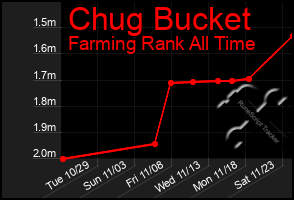 Total Graph of Chug Bucket